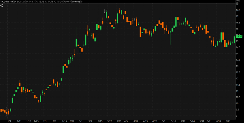 U.S. 10-Year Treasury Yield Daily Chart.