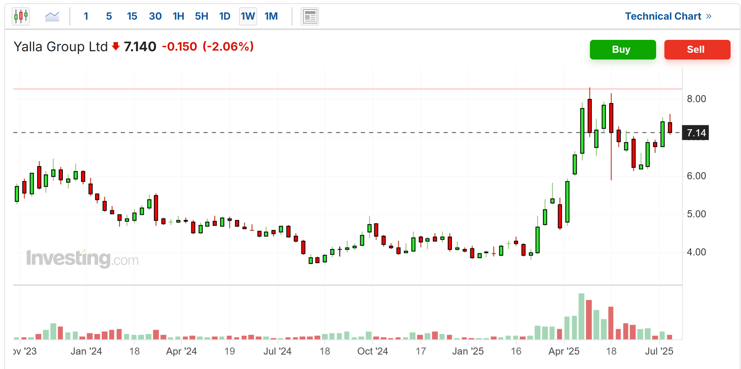 Yalla Group Price Chart