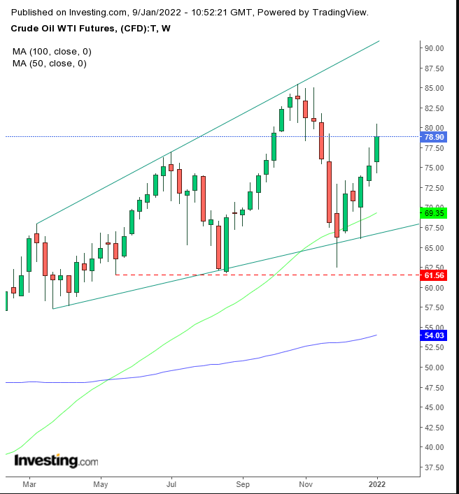 Oil Weekly