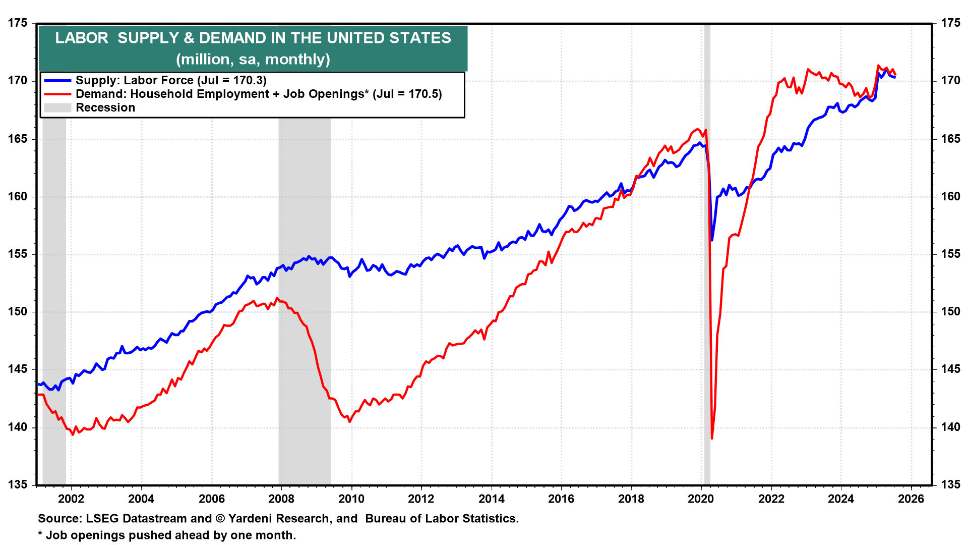 Labor Supply and Demand