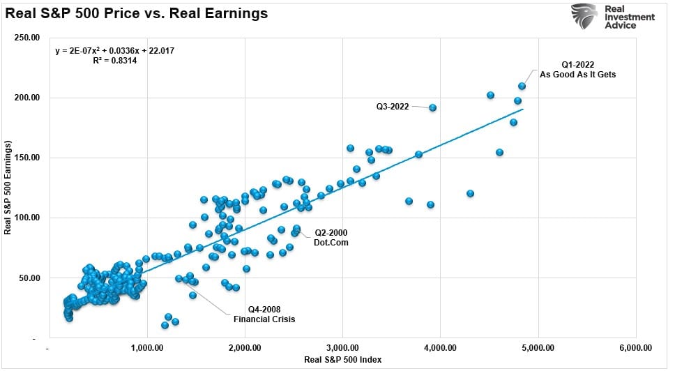 Real Price vs Real Earnings