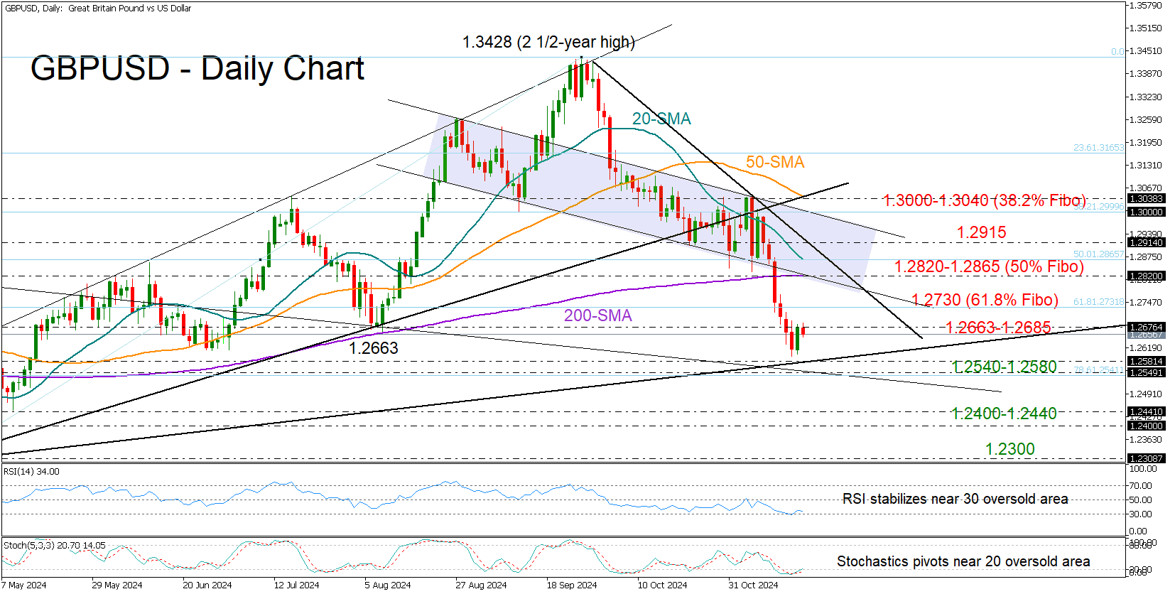 GBP/USD-Daily Chart