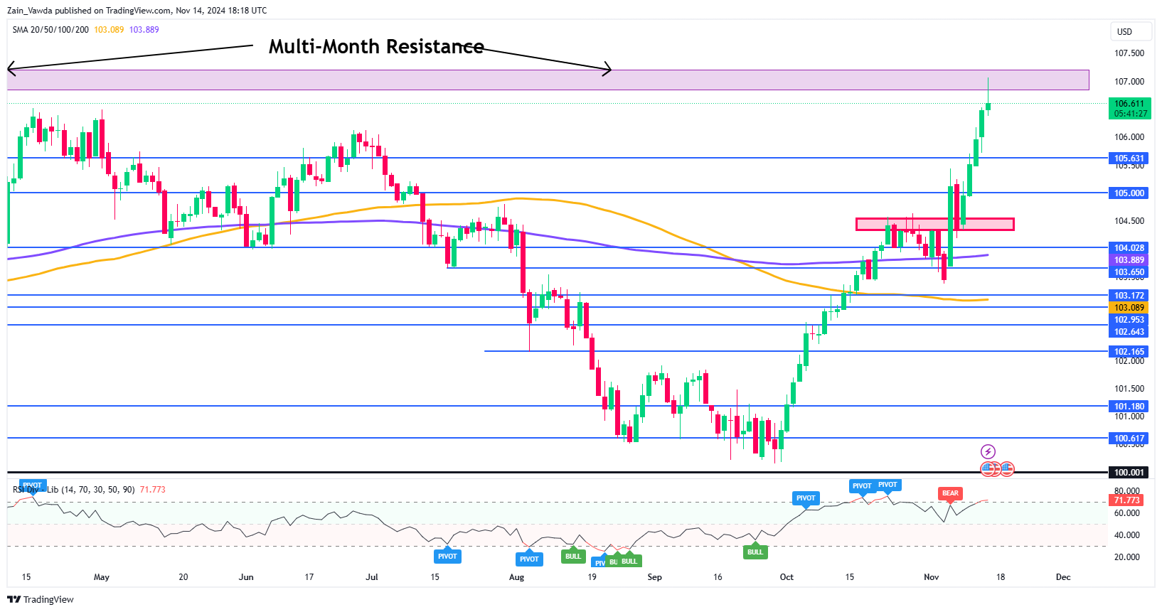 DXY-Daily Chart