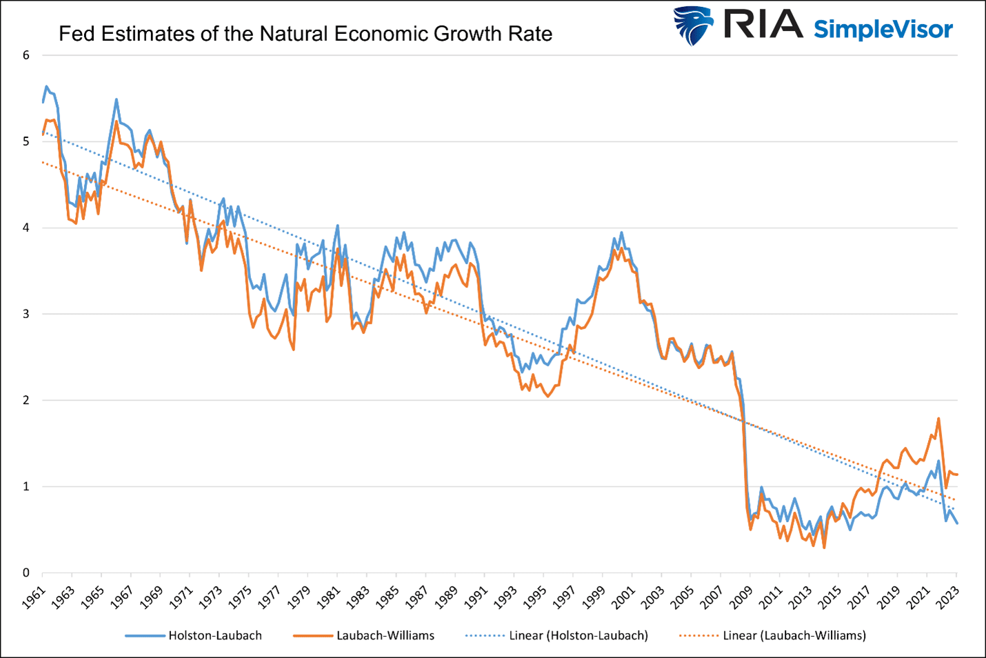 Fed Estimates of the Natural Economic Growth Rate