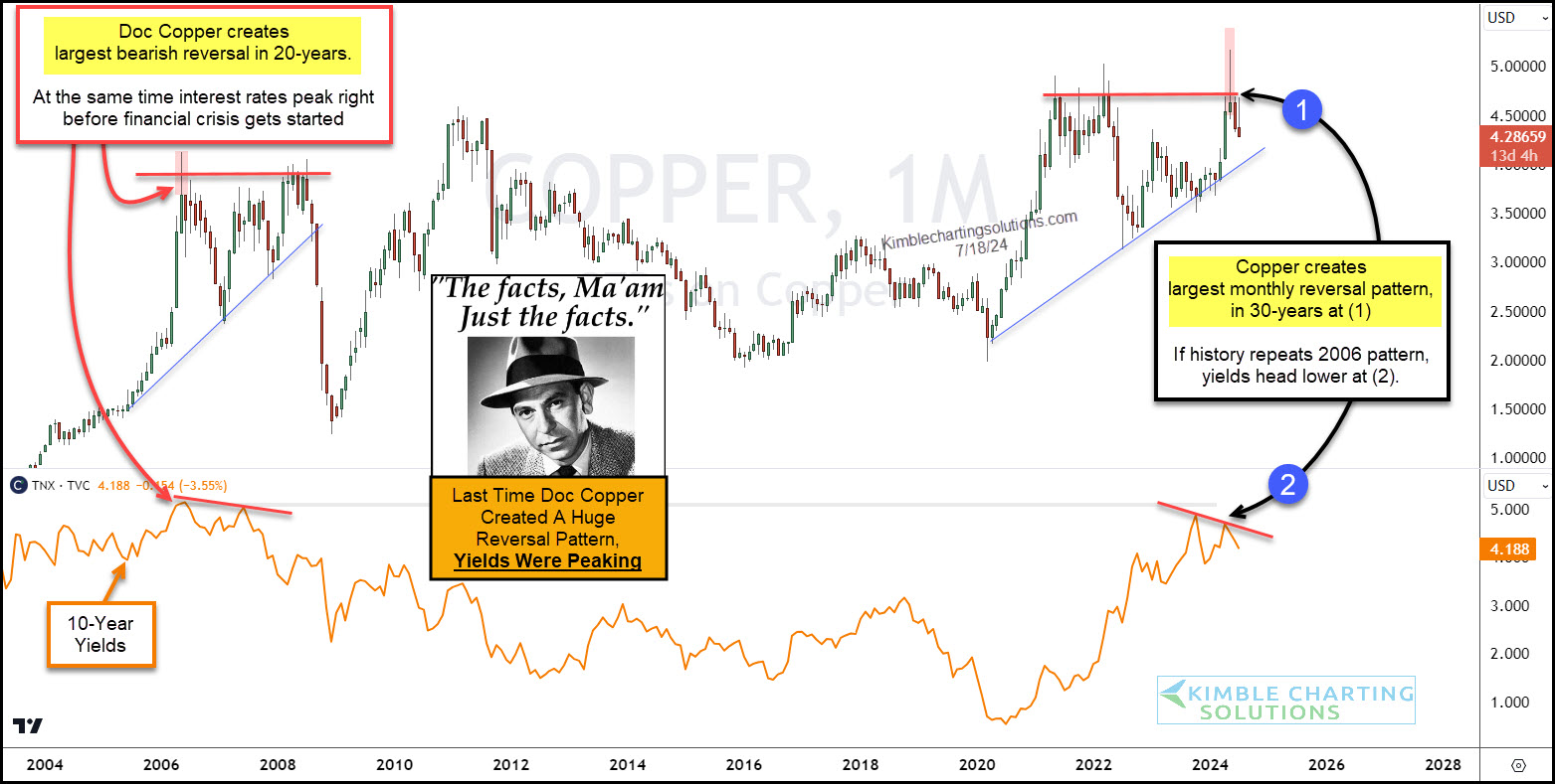 Copper Monthly vs. 10Y Yield