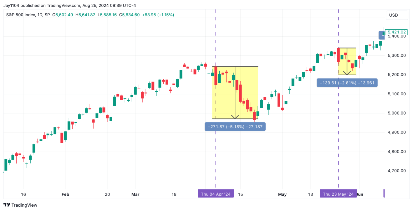 S&P 500 Index-Daily Chart