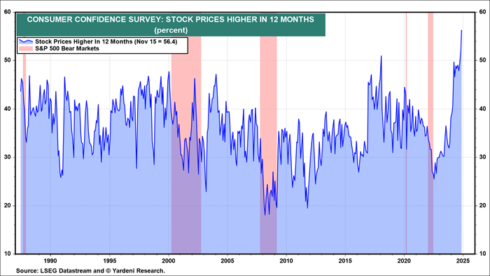 Consumer Confidence Survey