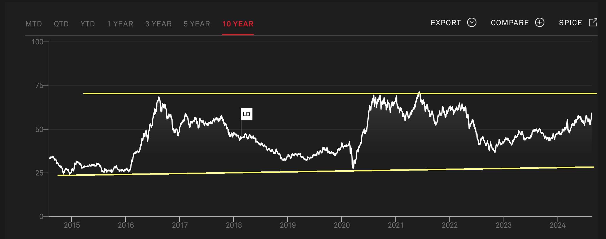 TSX Venture Gold Sub Index