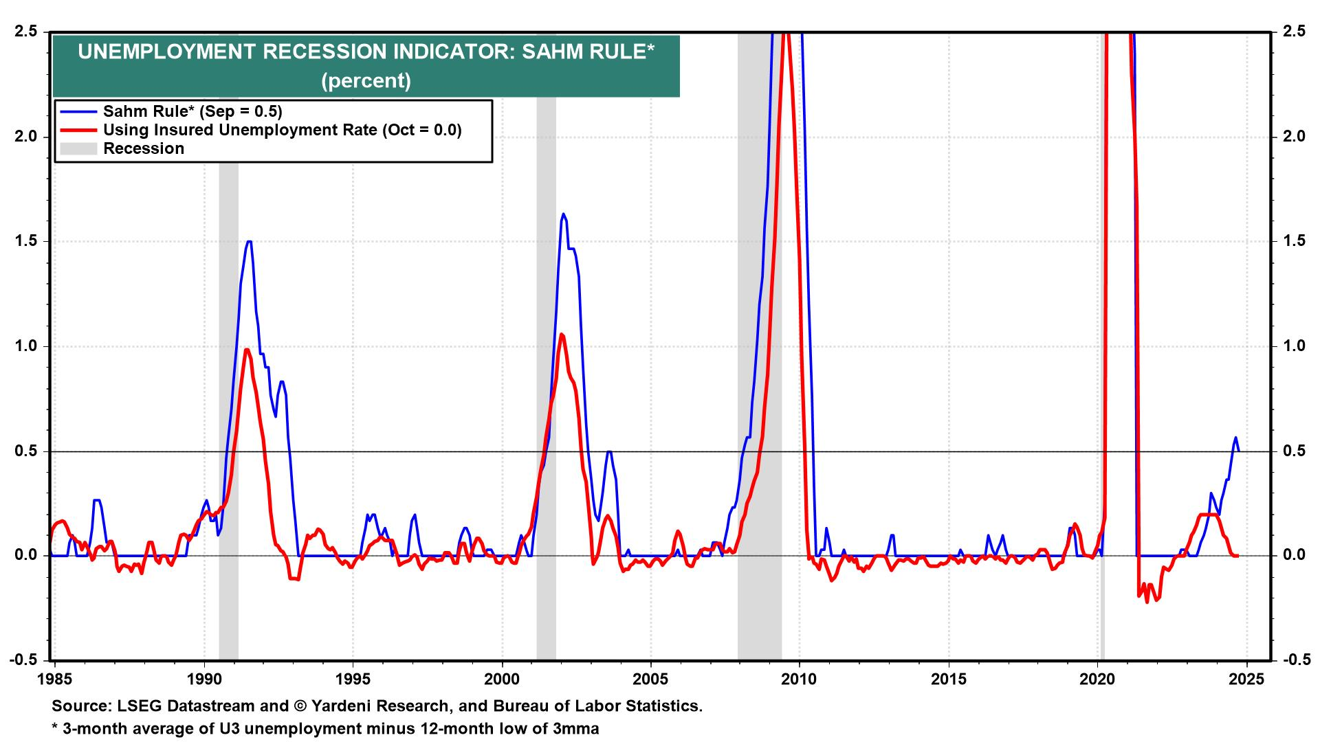 Unemployment Recession Indicator