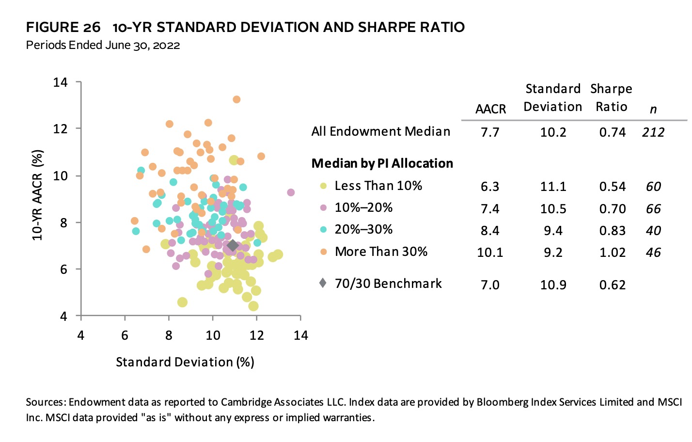 10-Yr Standard Deviation and Sharpe Ratio