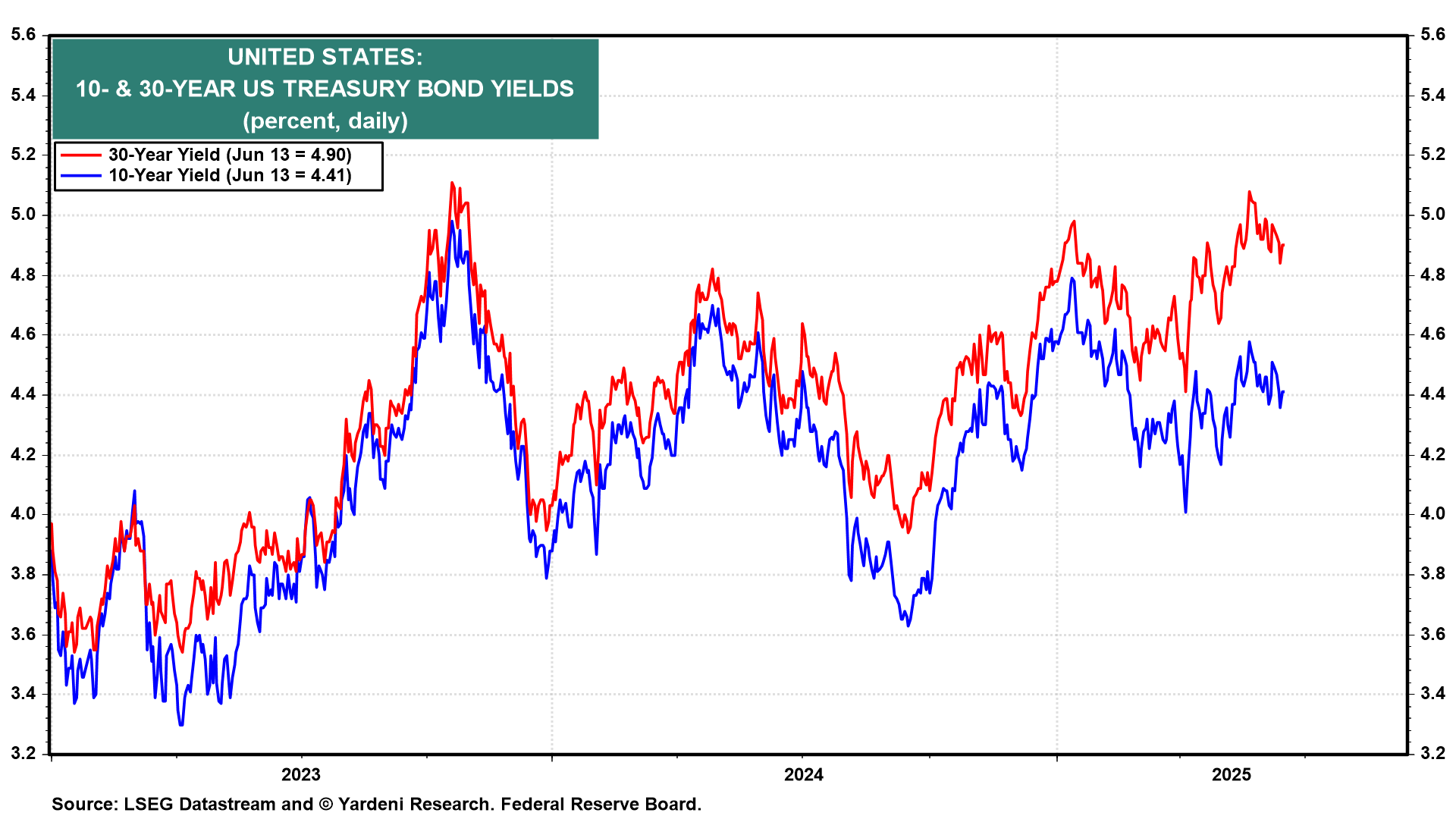 US 10 and 30-Year Yields-Daily Chart