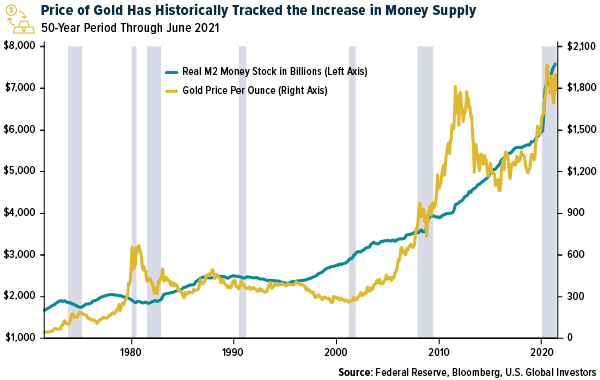 Price of Gold Has Historically Tracked the Increase in Money Supply