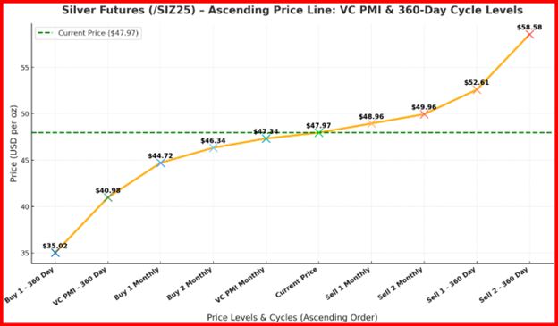 Silver Futures Line Chart