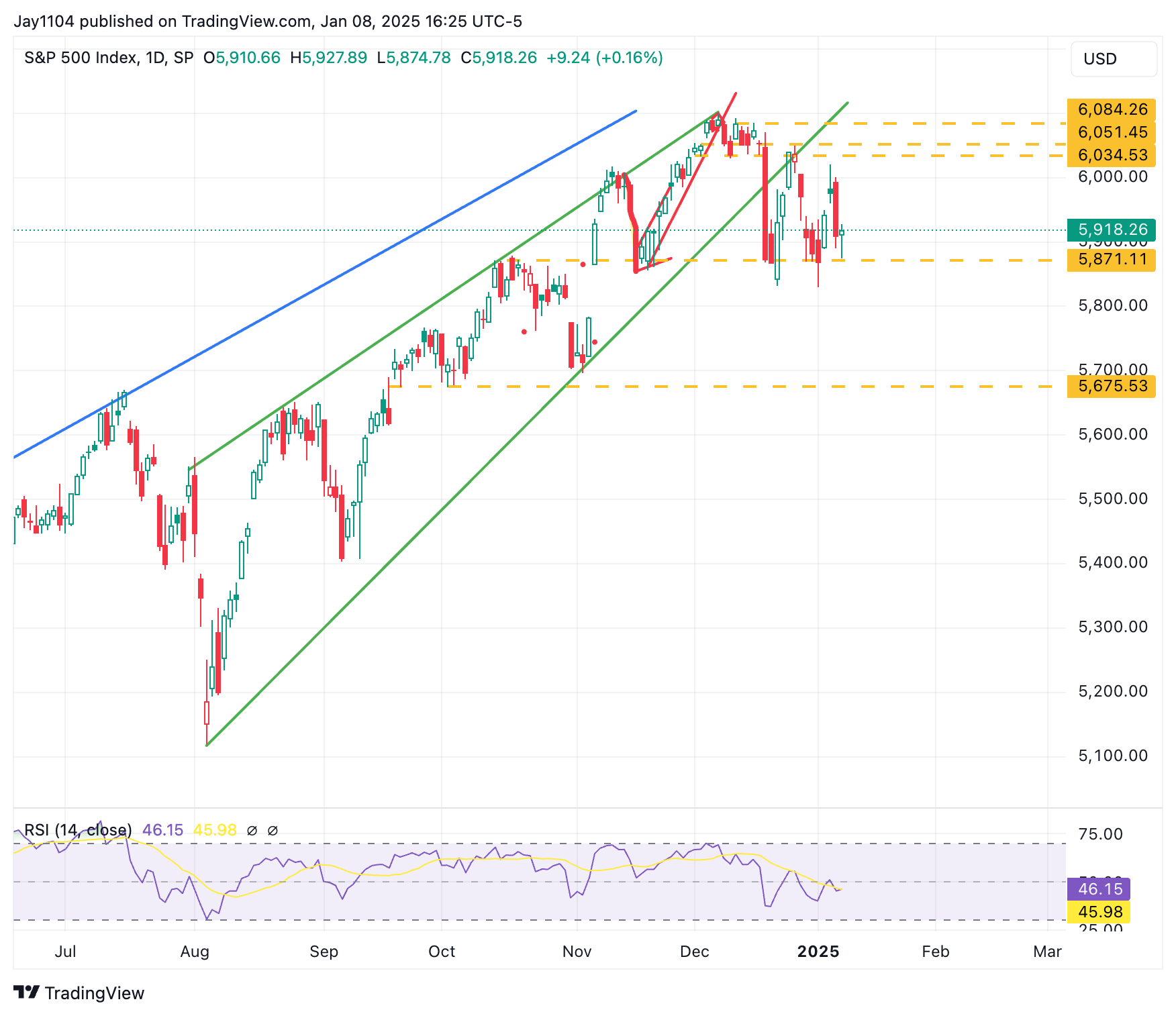 S&P 500-Daily Chart