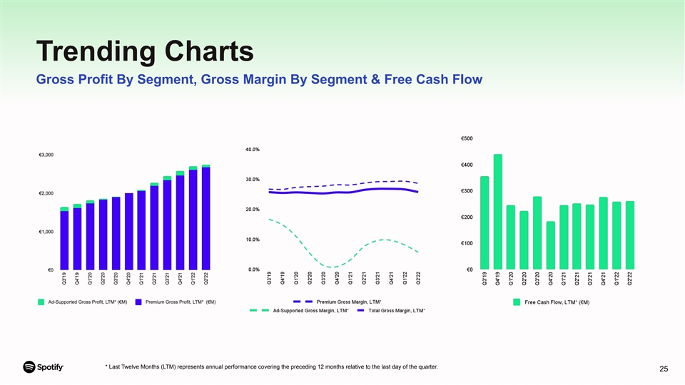 Spotify Gross Profit/Margin And Free Cash Flow