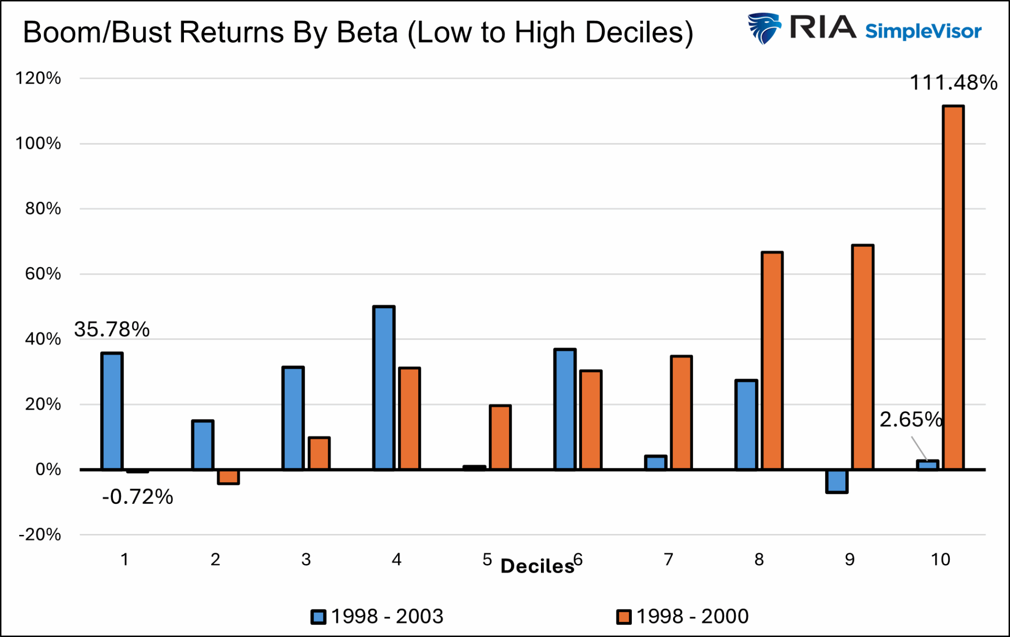 Boom Bust By Decile