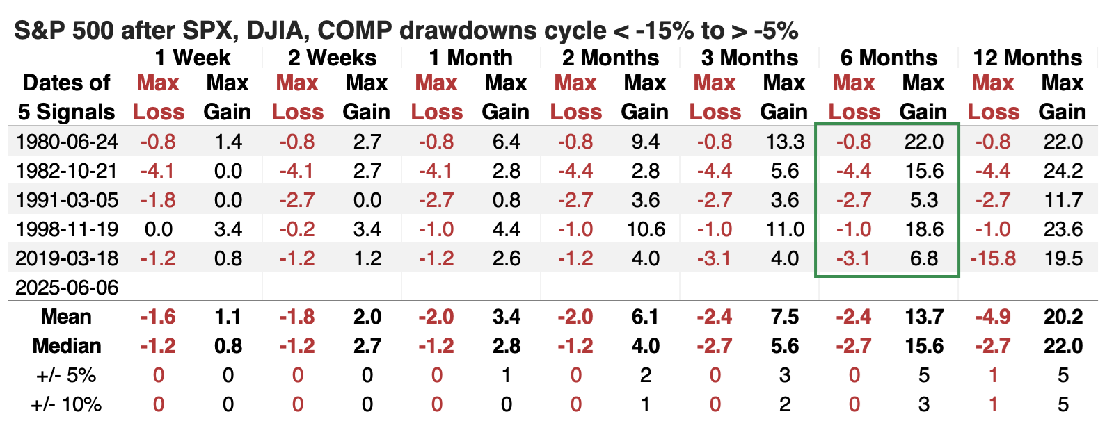 S&P 500 Drawdowns