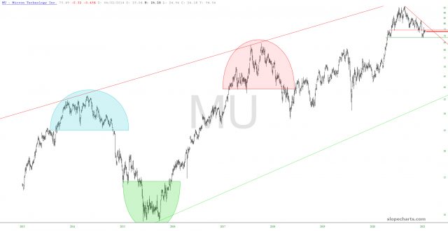 MU Price Chart