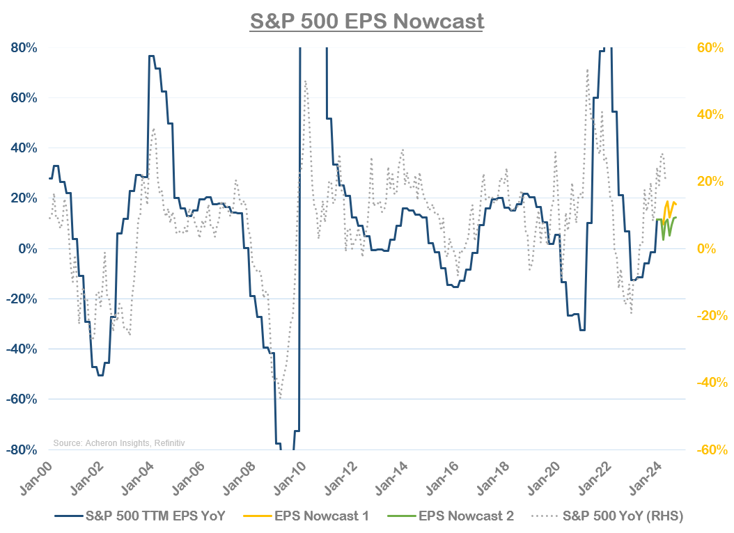 S&P 500 EPS Nowcast