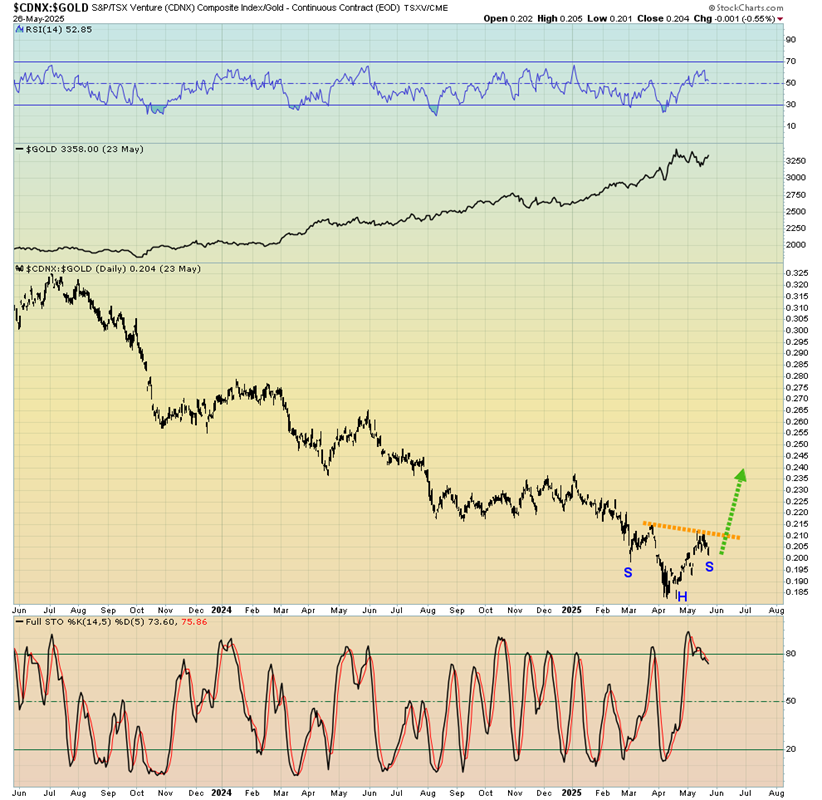 CDNX:Gold Ratio Chart – Daily Timeframe