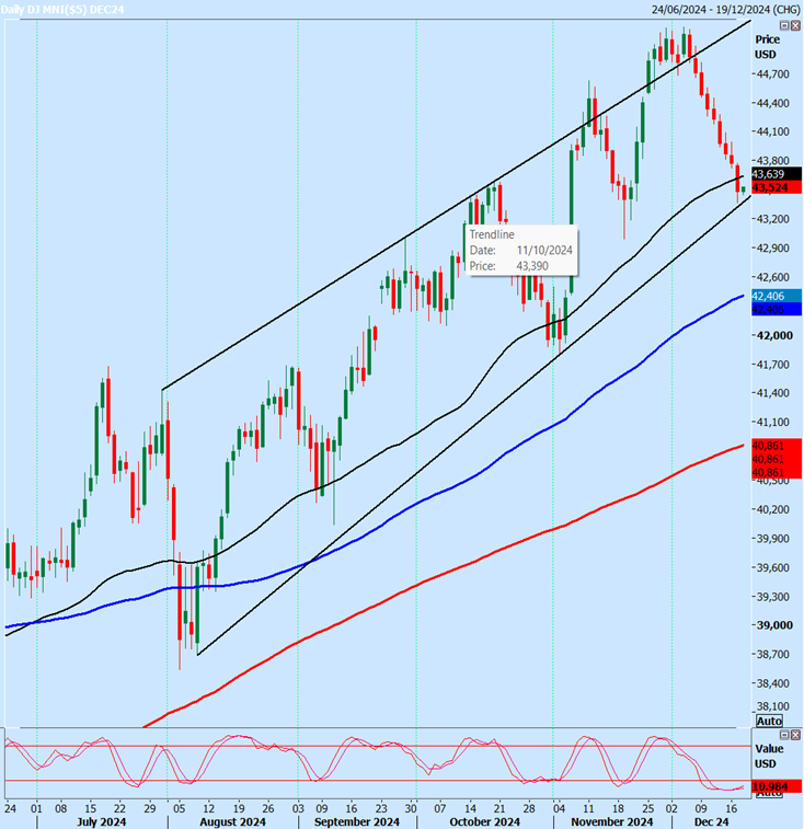 Emini Dow Daily Chart