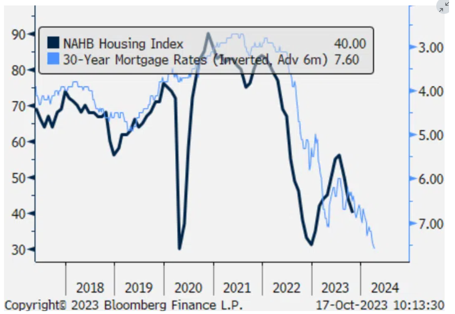Housing Index Vs Mortgage Rates
