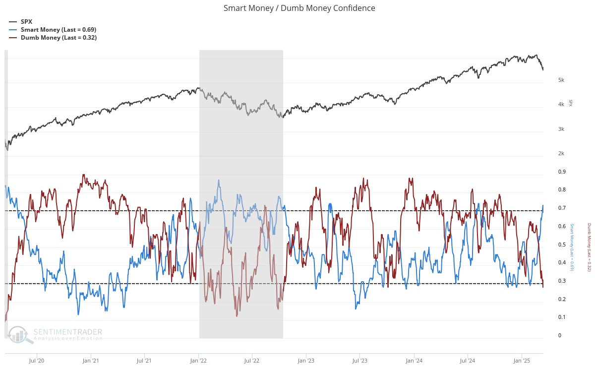 Smart Money/Dumb Money Confidence