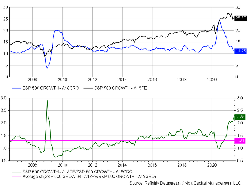 S&P 500 Growth Chart