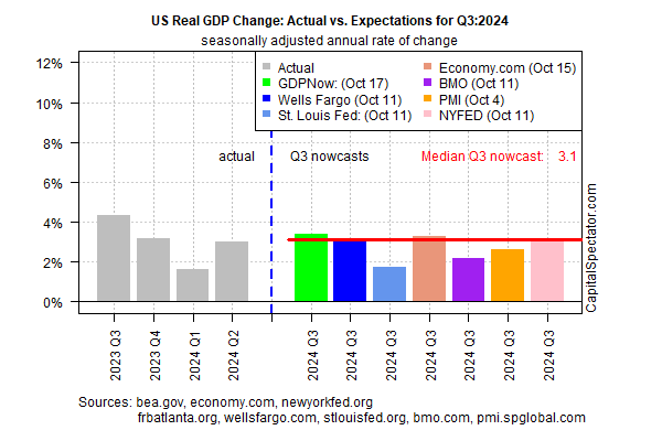 US Real GDP Change