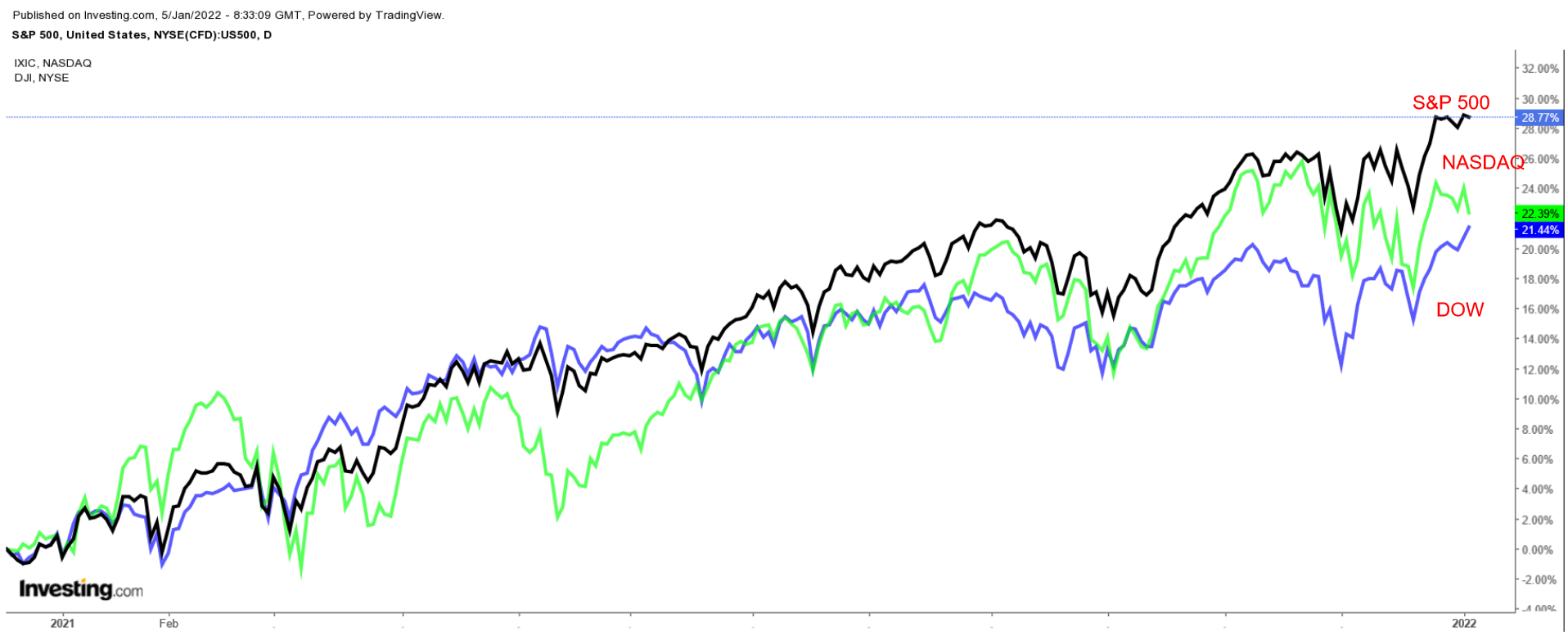S&P 500, NASDAQ, And Dow Chart