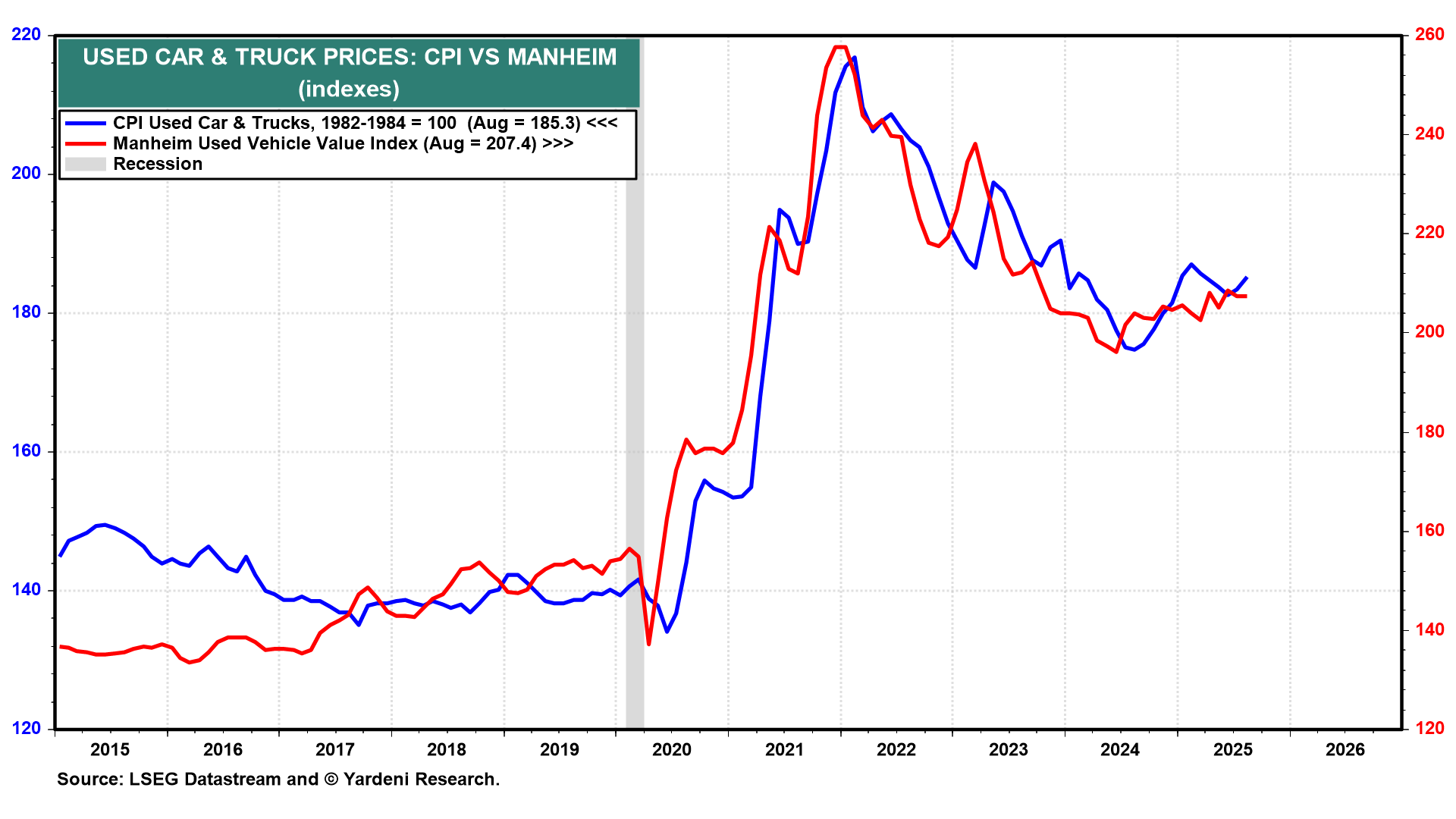 Used Car Prices