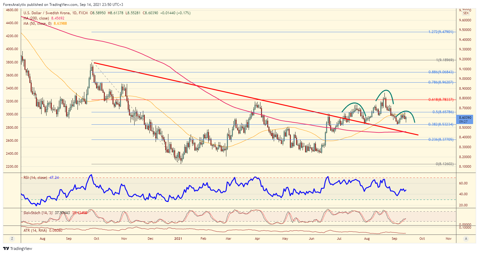 USD/SEK Daily Chart.