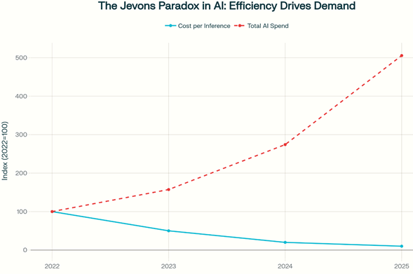 Jevons Paradox in AI