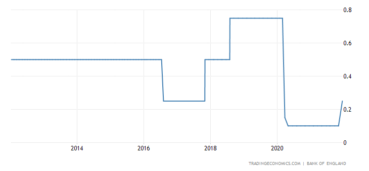 UK key interest rates.