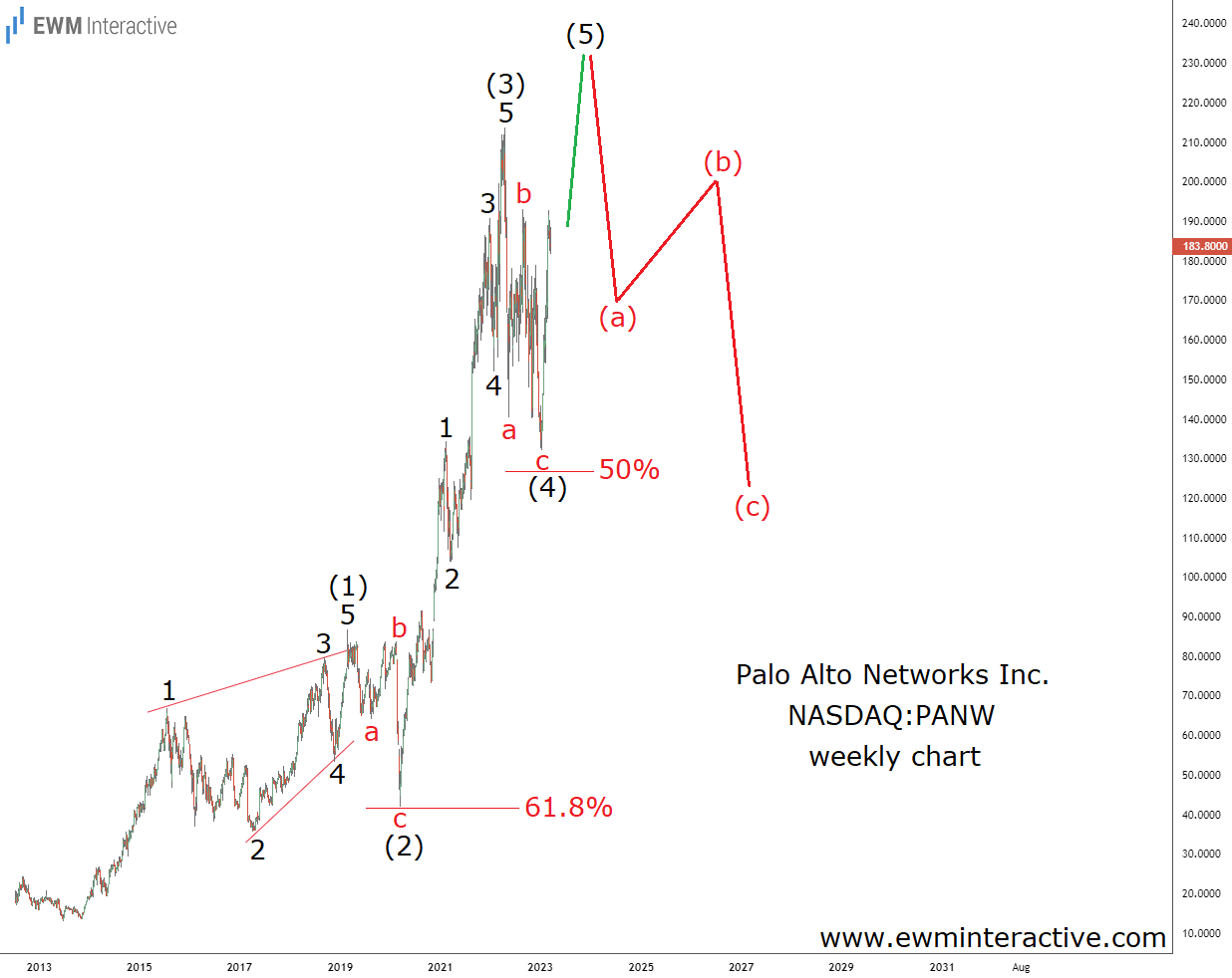 Palo Alto Networks Stock Chart