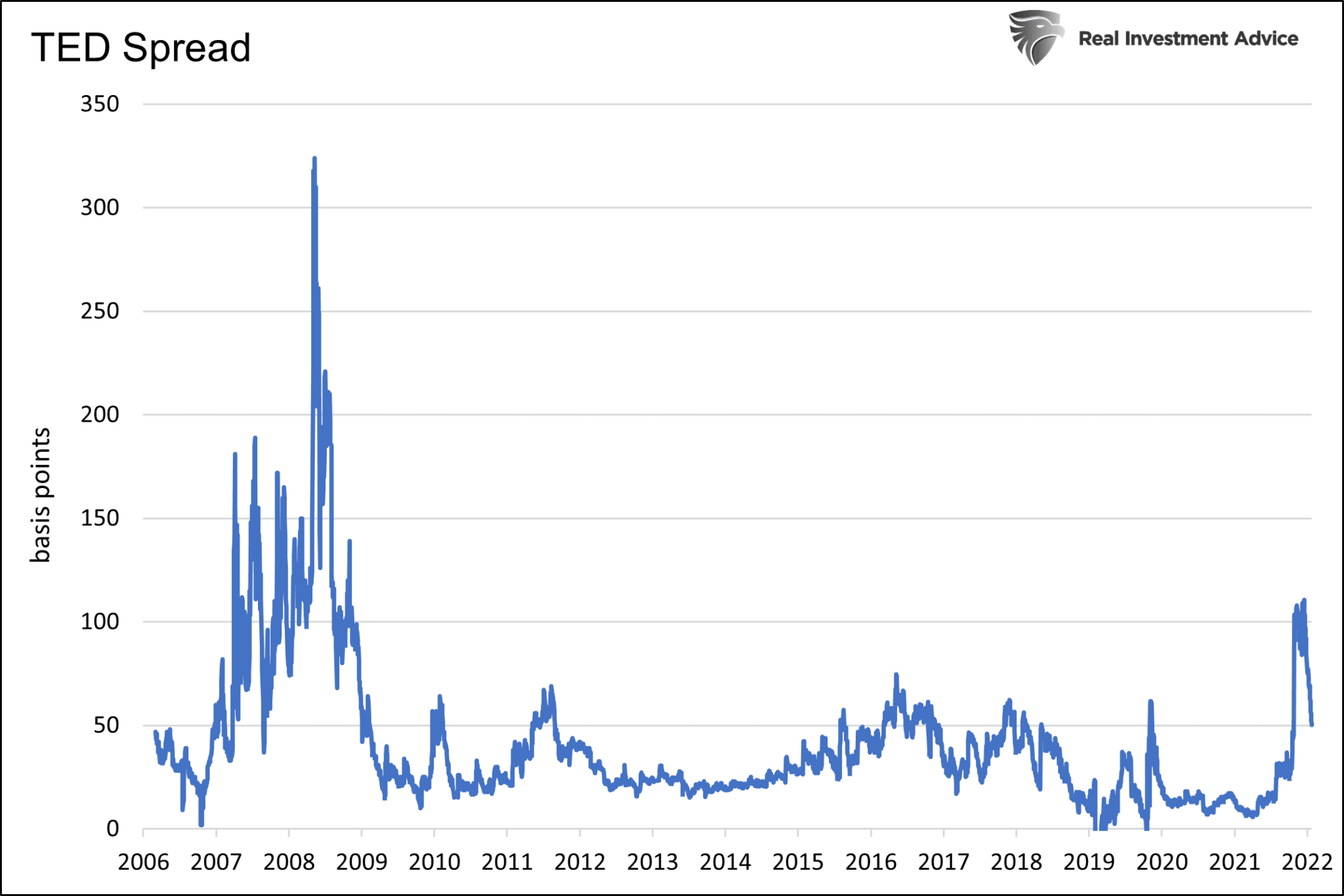 TED Spread Chart