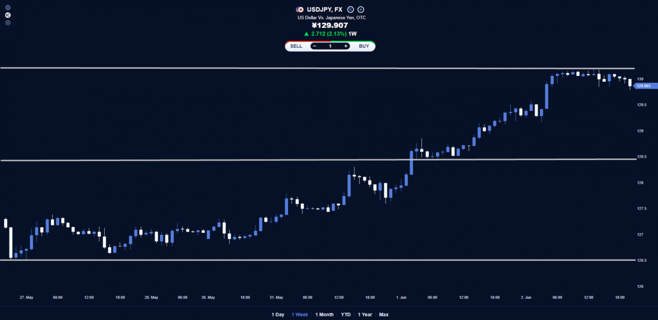 USD/JPY price chart.