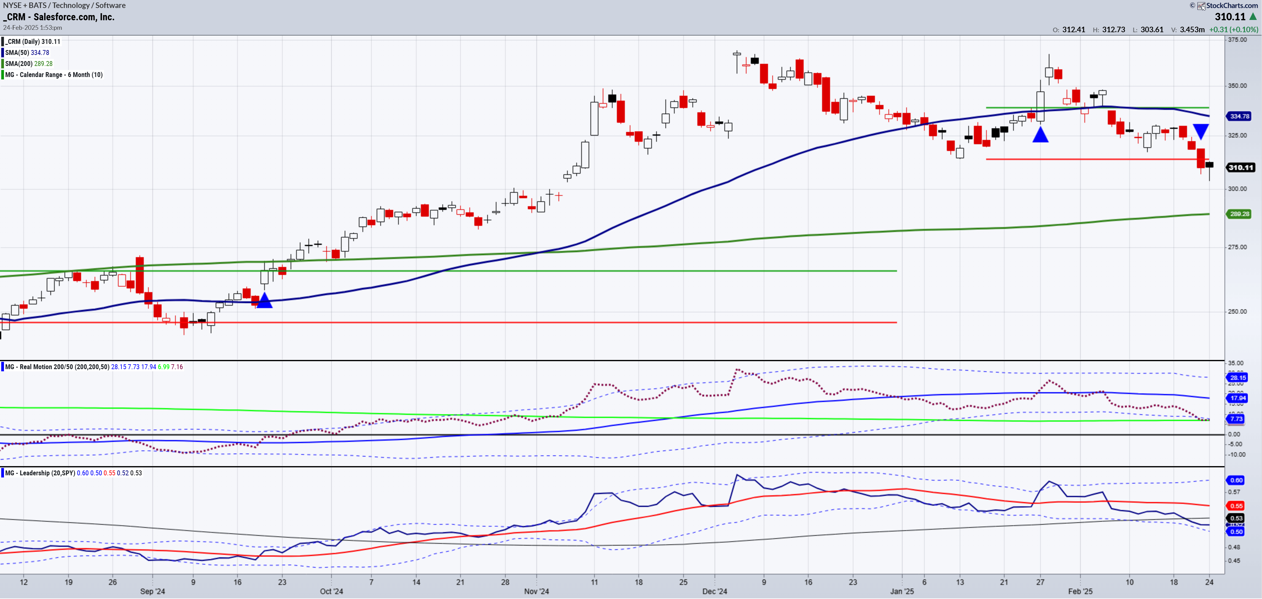 Salesforce - Daily Chart