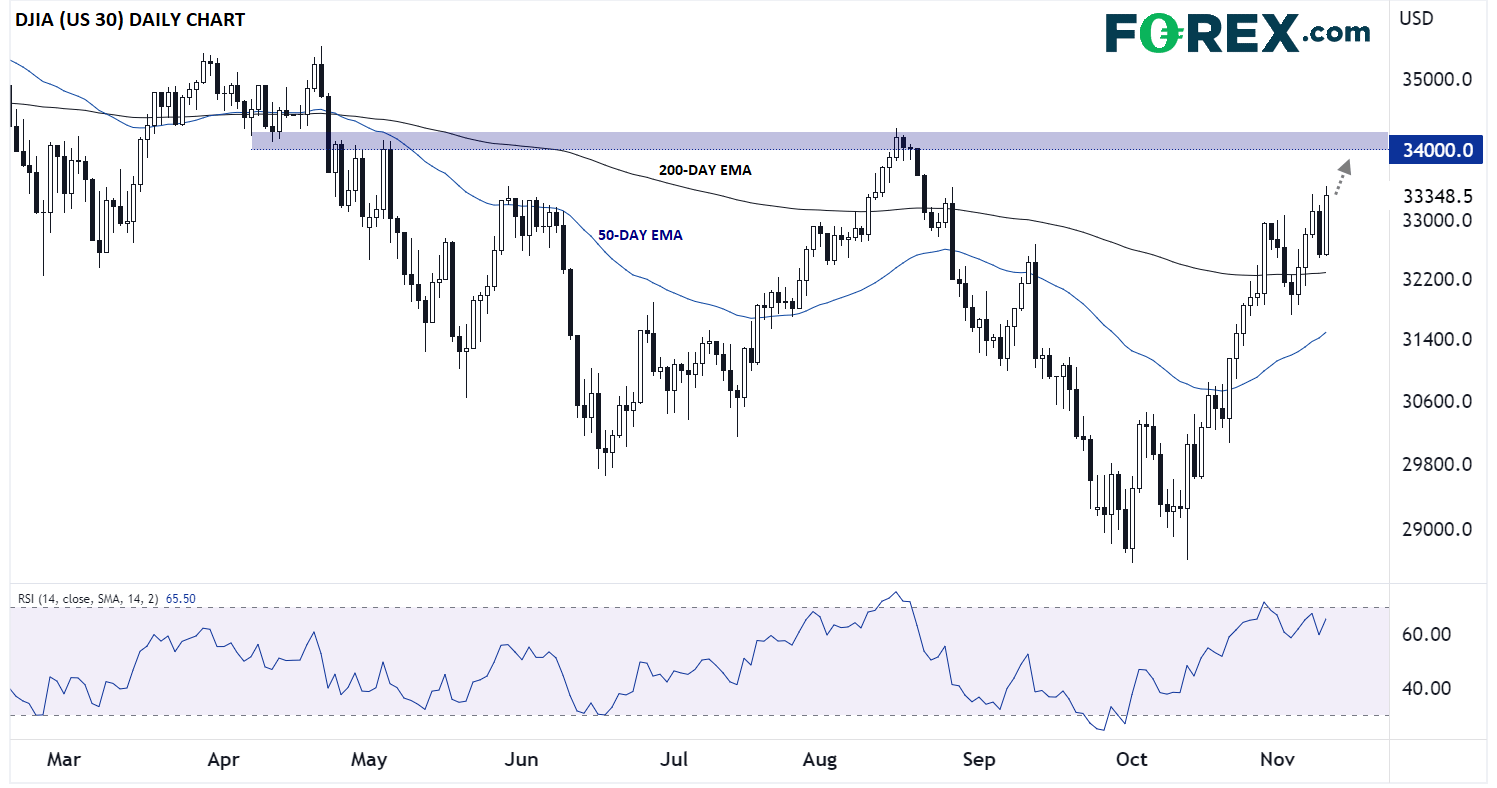 Nasdaq 100 Gears Up to Gap Above Another Resistance After Yesterday's Rally