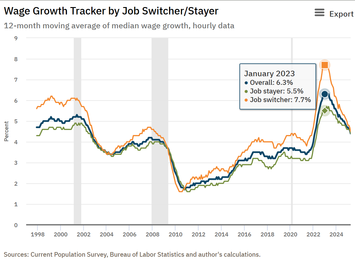Wage Growth Tracker