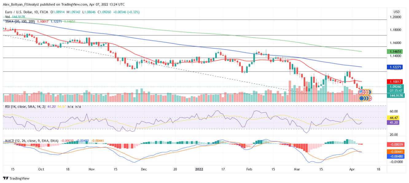 EUR/USD 4-hour chart technical analysis.