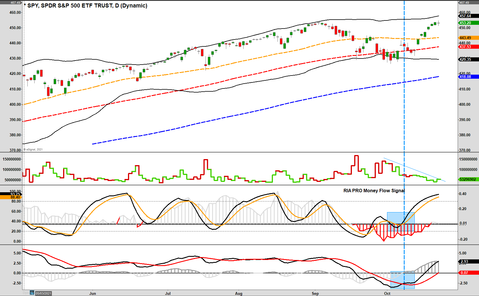 SPY Daily Chart