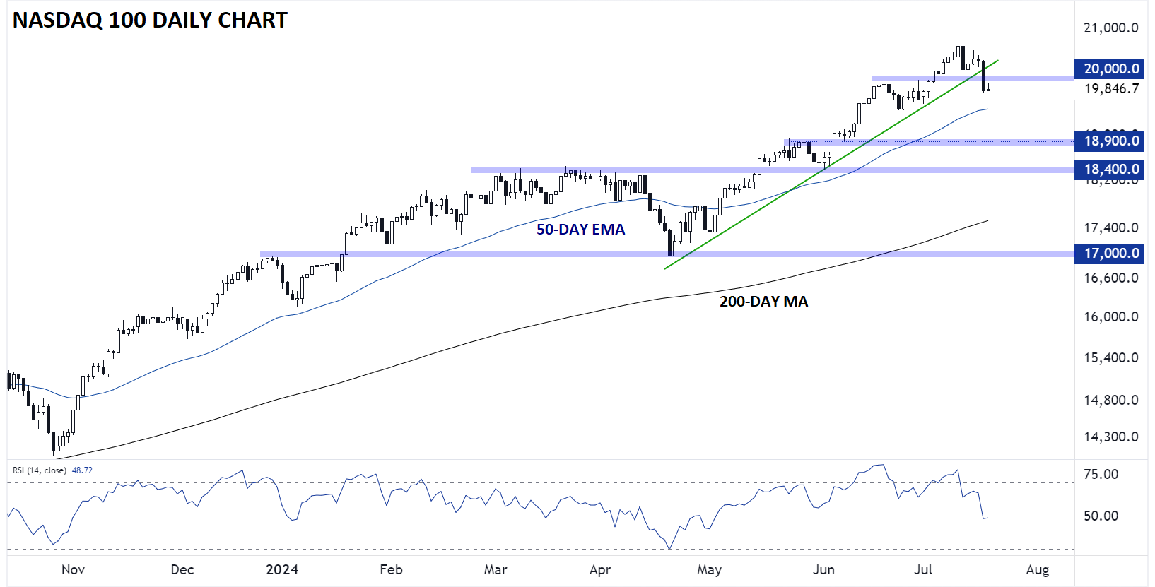 Дневной график Nasdaq 100