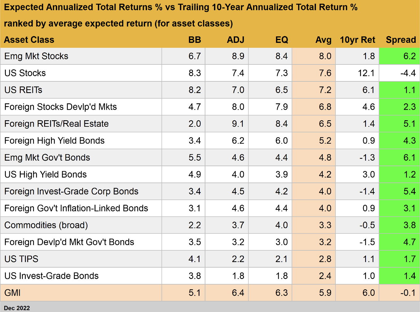 Expected Annualized Total Returns Vs. Trailing Annualized Returns