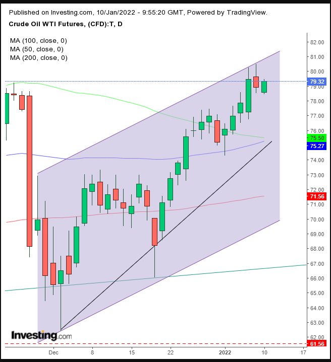 Oil Daily