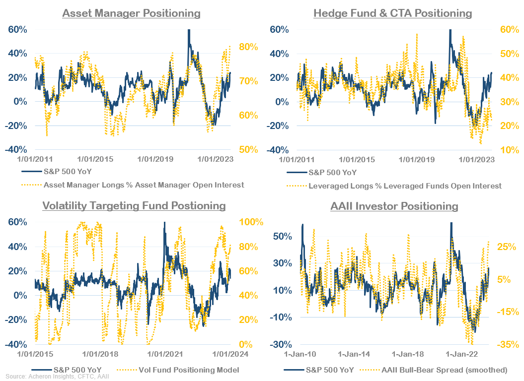 Asset Manager Positioning vs Hedge Funds