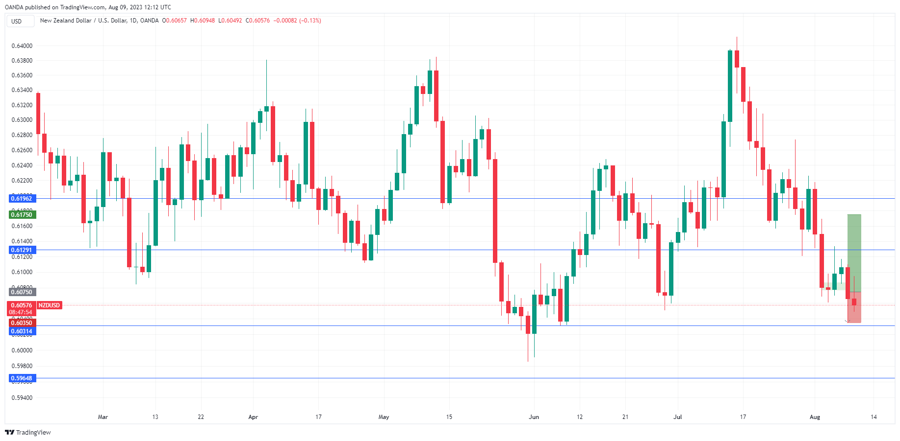 NZD/USD Daily Chart