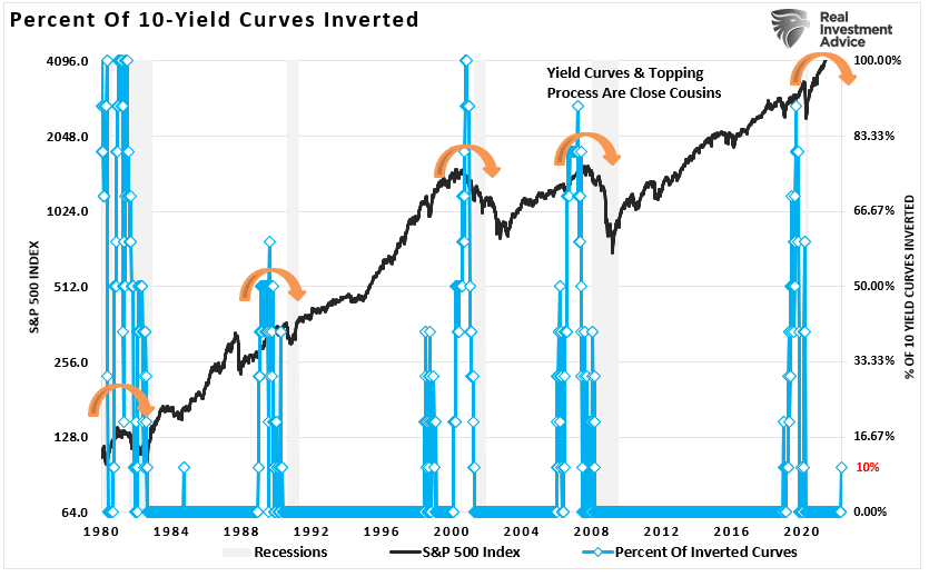 Percent of Yield Curves Inverted