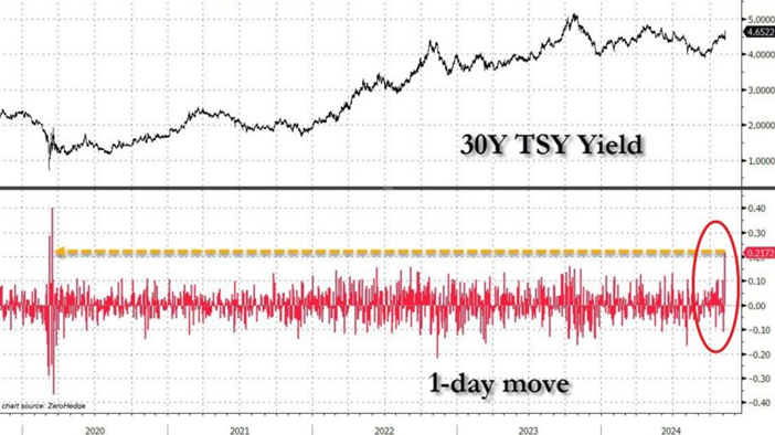 US 30-Year Treasury Price Chart