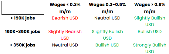Potential NFP Market Reaction
